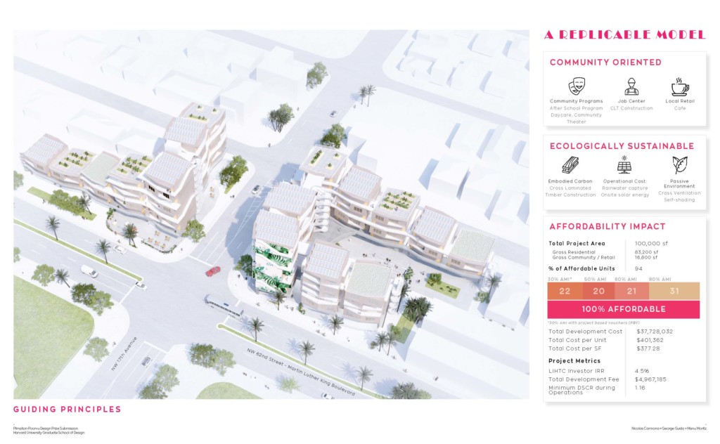 Rendering of complex from above next to graphs demonstrating it as a replicable model for being community oriented, ecologically sustainable, and its affordability impact.