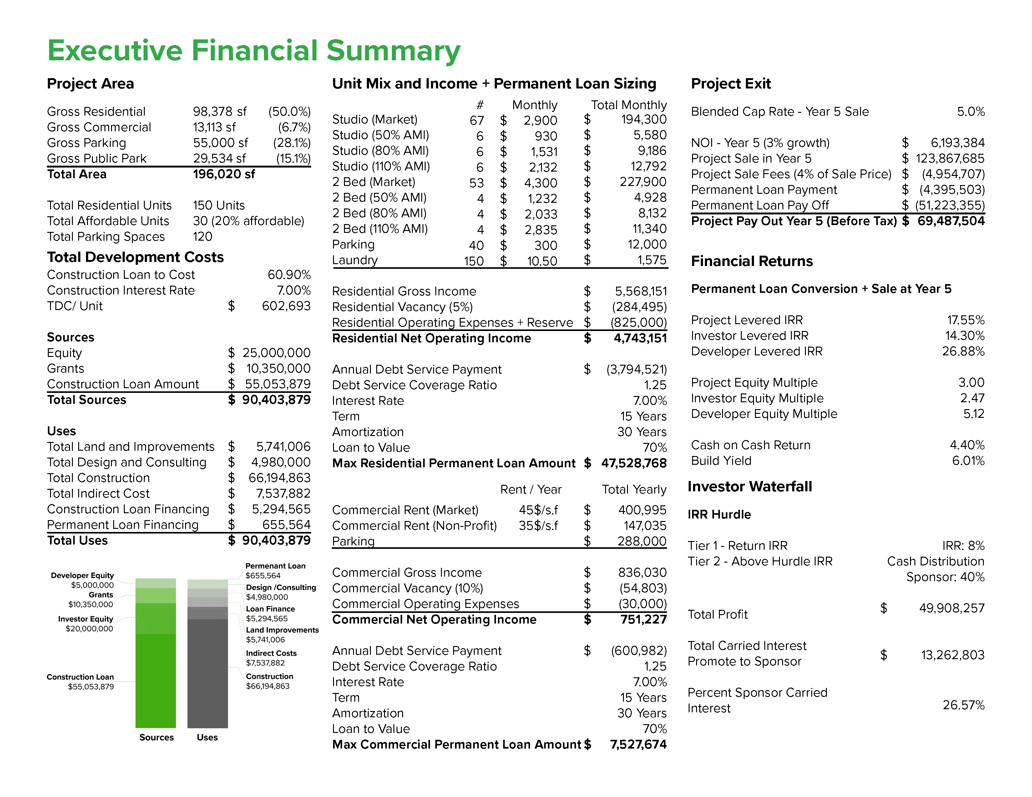 Image of an 'Executive Financial Summary' spreadsheet detailing Project Area, Unit Mix and Income, and Project Exit, including tables with financial figures and calculations such as COC %, Project Yield, and Total Development Costs.