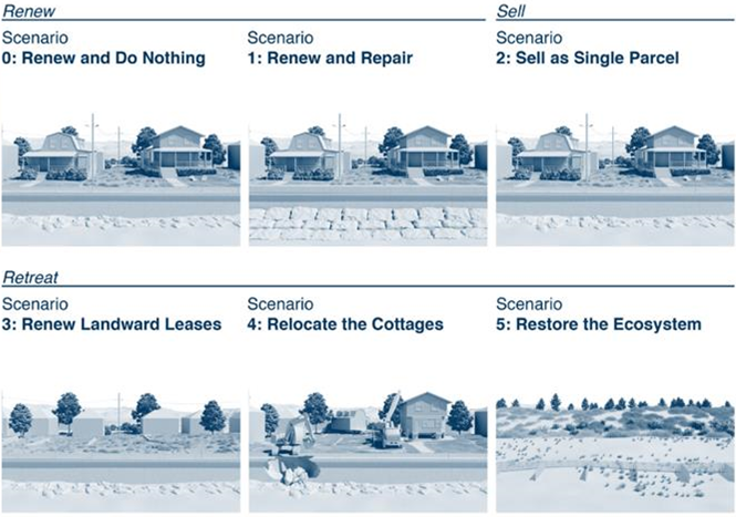 Visualization of the steps of scenario planning for climate.